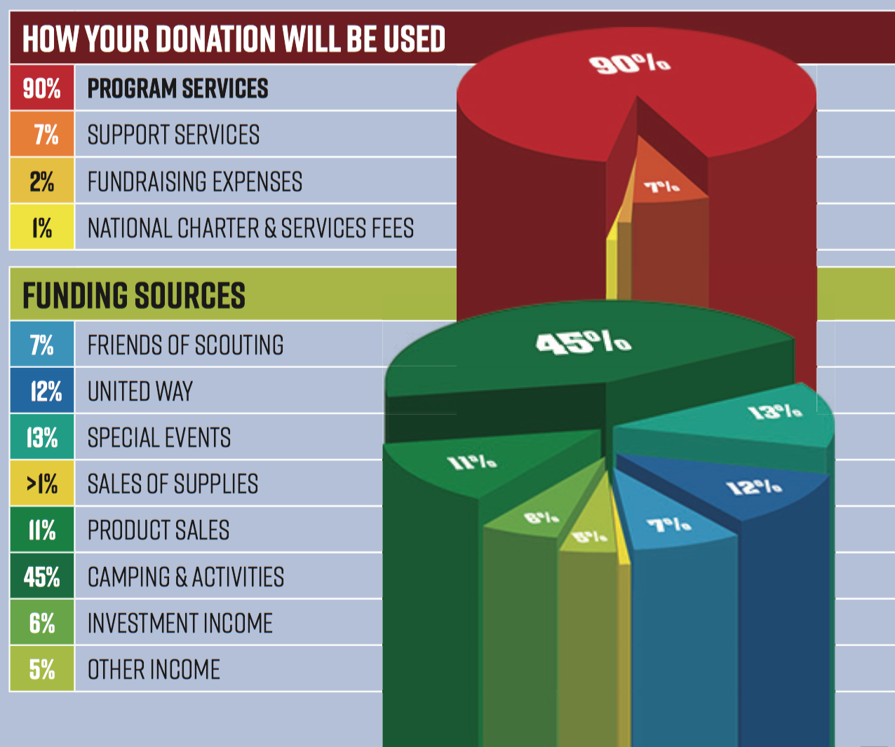 Friends of Scouting Campaign New Birth of Freedom Council, BSA