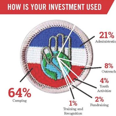 Pie Chart